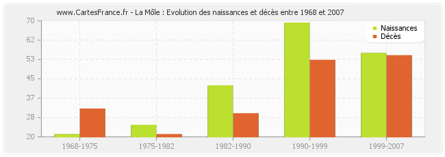 La Môle : Evolution des naissances et décès entre 1968 et 2007